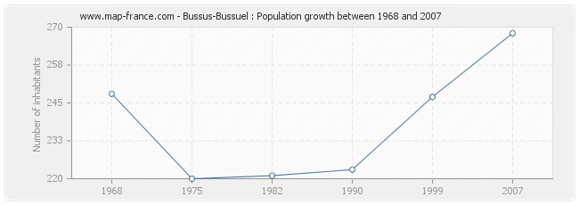 Population Bussus-Bussuel