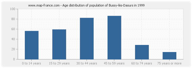 Age distribution of population of Bussy-lès-Daours in 1999