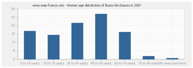 Women age distribution of Bussy-lès-Daours in 2007