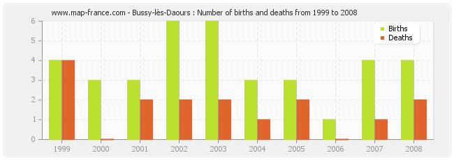 Bussy-lès-Daours : Number of births and deaths from 1999 to 2008