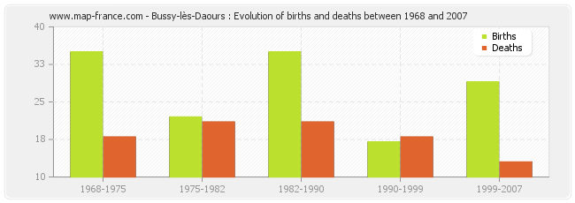 Bussy-lès-Daours : Evolution of births and deaths between 1968 and 2007