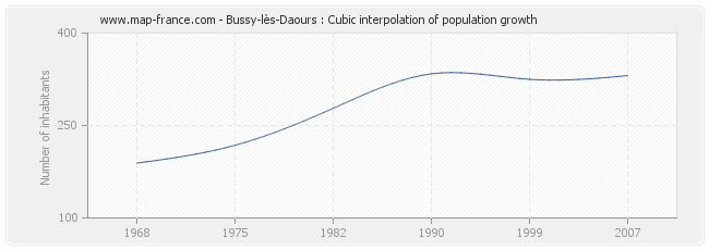 Bussy-lès-Daours : Cubic interpolation of population growth