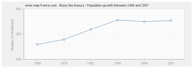 Population Bussy-lès-Daours