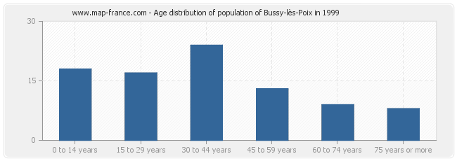 Age distribution of population of Bussy-lès-Poix in 1999