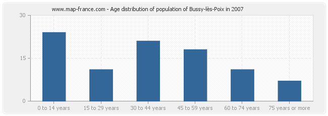 Age distribution of population of Bussy-lès-Poix in 2007