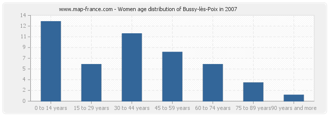 Women age distribution of Bussy-lès-Poix in 2007