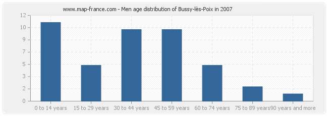 Men age distribution of Bussy-lès-Poix in 2007