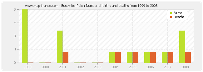 Bussy-lès-Poix : Number of births and deaths from 1999 to 2008