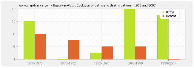 Bussy-lès-Poix : Evolution of births and deaths between 1968 and 2007