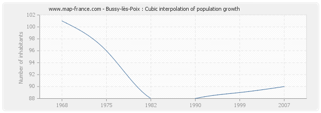 Bussy-lès-Poix : Cubic interpolation of population growth