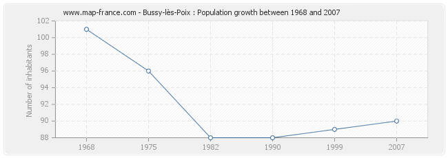 Population Bussy-lès-Poix