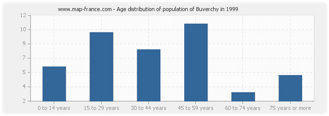 Age distribution of population of Buverchy in 1999