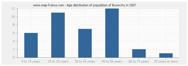 Age distribution of population of Buverchy in 2007