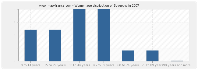 Women age distribution of Buverchy in 2007