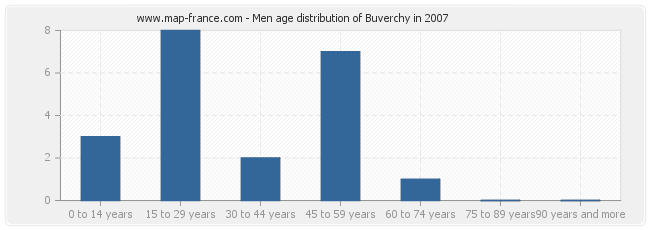 Men age distribution of Buverchy in 2007
