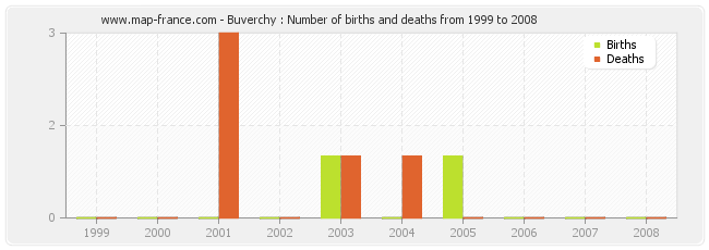 Buverchy : Number of births and deaths from 1999 to 2008