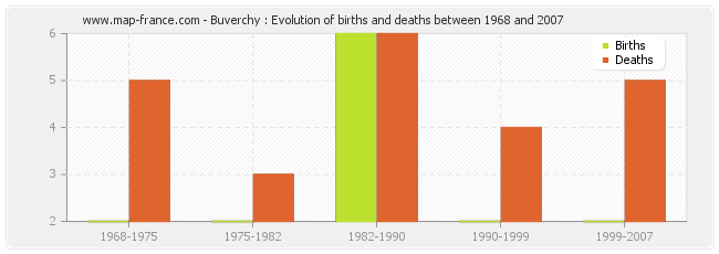 Buverchy : Evolution of births and deaths between 1968 and 2007