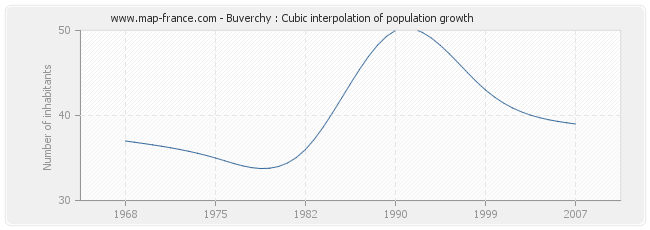 Buverchy : Cubic interpolation of population growth