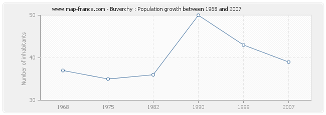 Population Buverchy