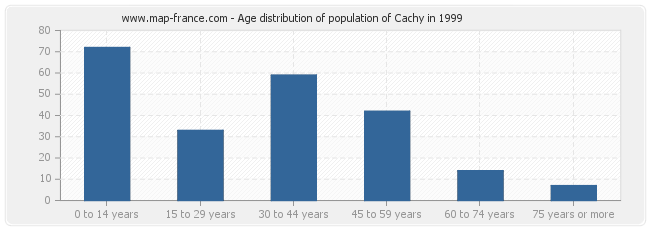 Age distribution of population of Cachy in 1999