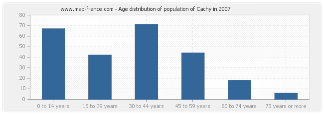 Age distribution of population of Cachy in 2007