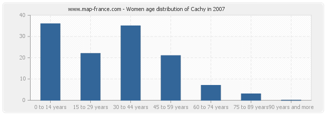 Women age distribution of Cachy in 2007
