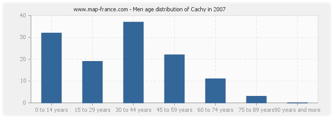 Men age distribution of Cachy in 2007