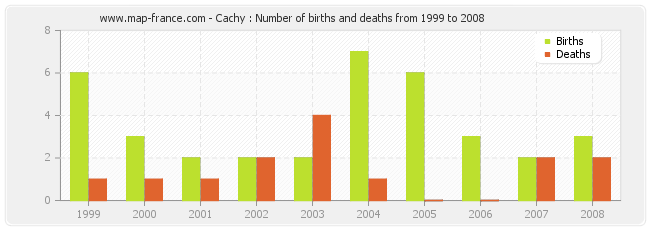 Cachy : Number of births and deaths from 1999 to 2008