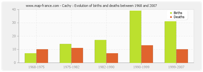 Cachy : Evolution of births and deaths between 1968 and 2007