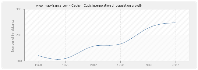 Cachy : Cubic interpolation of population growth
