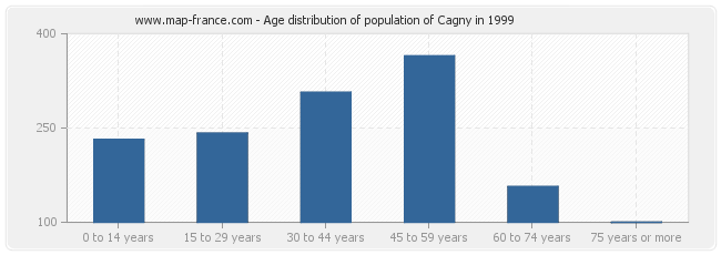 Age distribution of population of Cagny in 1999