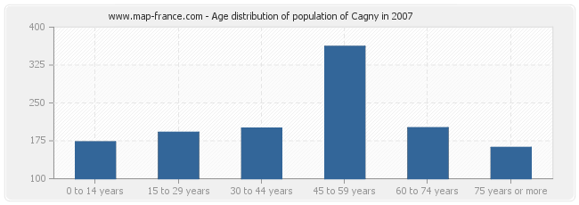 Age distribution of population of Cagny in 2007