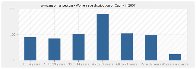 Women age distribution of Cagny in 2007