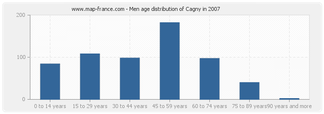 Men age distribution of Cagny in 2007