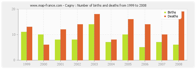 Cagny : Number of births and deaths from 1999 to 2008