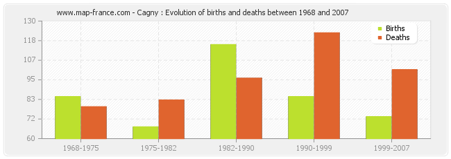 Cagny : Evolution of births and deaths between 1968 and 2007