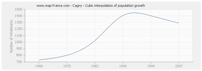 Cagny : Cubic interpolation of population growth