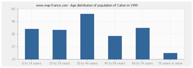 Age distribution of population of Cahon in 1999