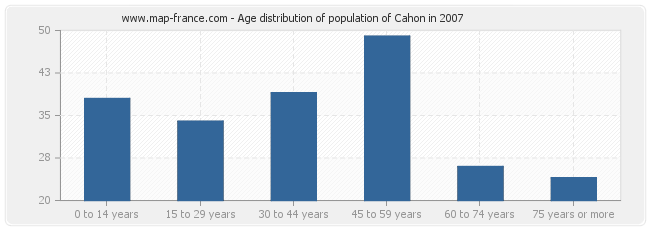 Age distribution of population of Cahon in 2007