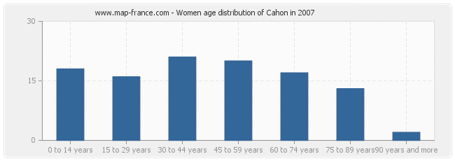 Women age distribution of Cahon in 2007