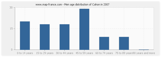 Men age distribution of Cahon in 2007