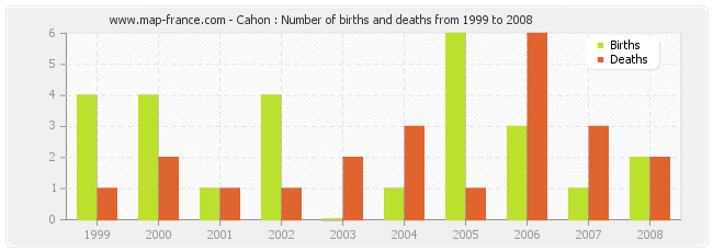 Cahon : Number of births and deaths from 1999 to 2008