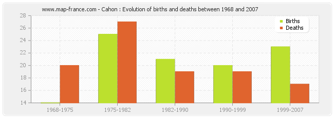 Cahon : Evolution of births and deaths between 1968 and 2007