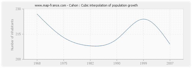 Cahon : Cubic interpolation of population growth