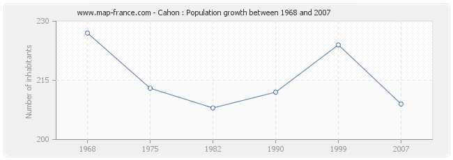 Population Cahon