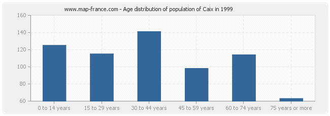 Age distribution of population of Caix in 1999