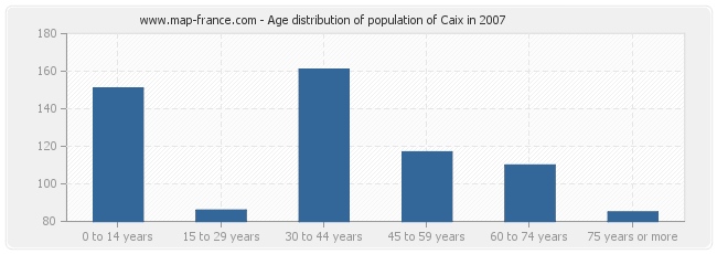 Age distribution of population of Caix in 2007