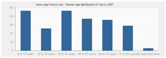 Women age distribution of Caix in 2007