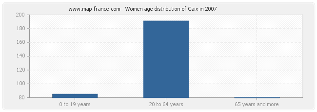 Women age distribution of Caix in 2007