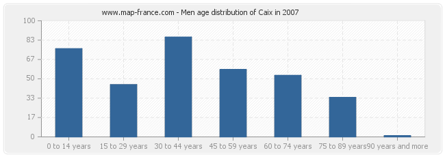 Men age distribution of Caix in 2007